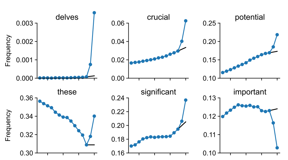 Frequencies of PubMed abstracts containing certain words. https://arxiv.org/pdf/2406.07016