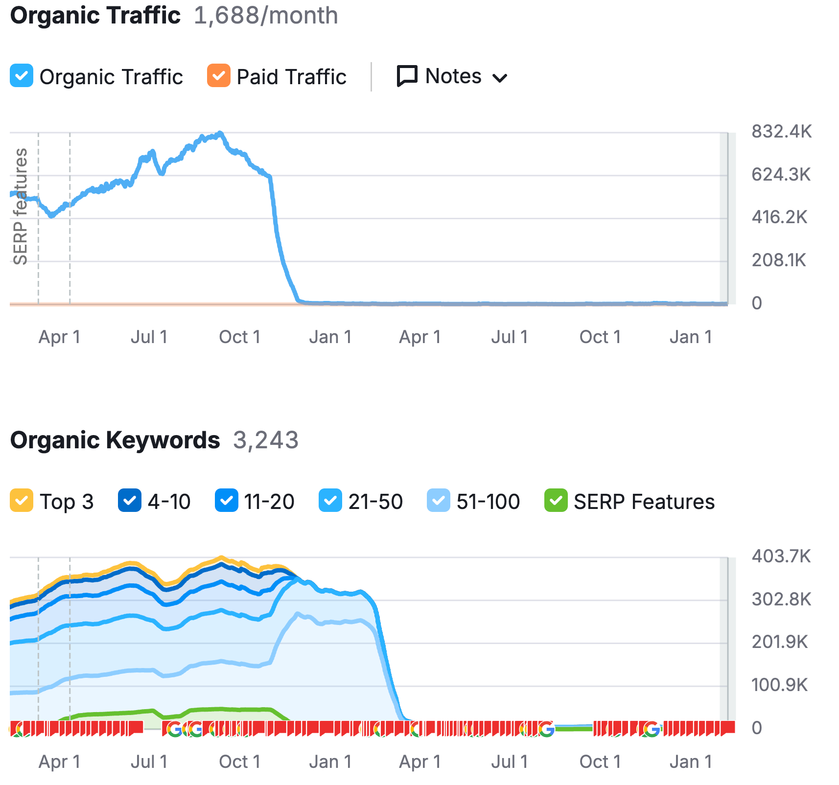 Traffic and keyword data for the "SEO Heist"